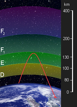 rozložení vrstev ionosféry