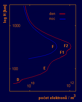 hustota elektron v ionosfe