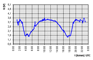 zznam SID monitoru pi klidn ionosfe